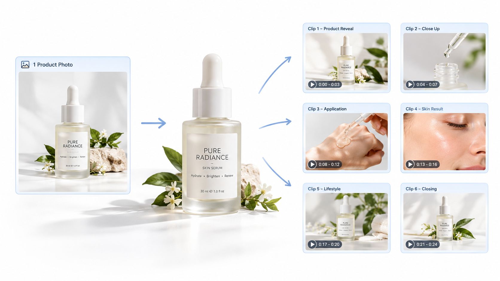 A diagram illustrating the transformation of a single skincare product photo into a six-clip UGC video sequence.